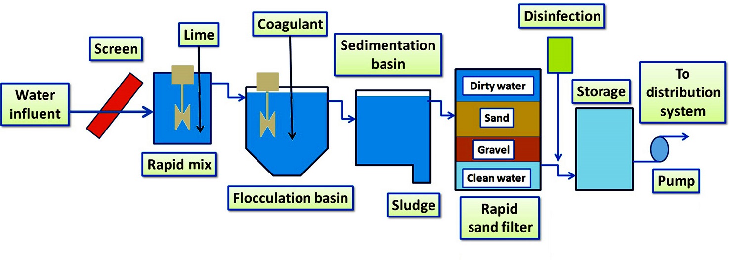 Water Treatment Plant Chemical and Process Engineering