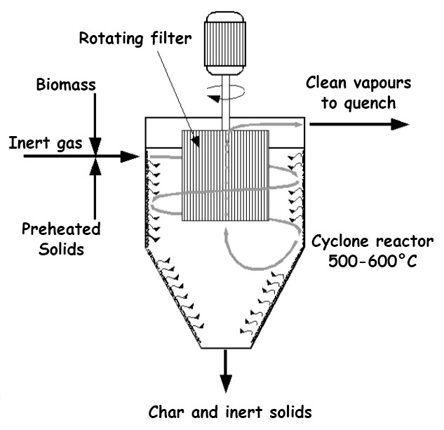 Biomass Pyrolysis Cyclone reactor