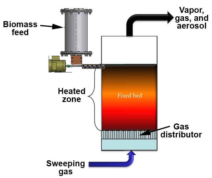 Biomass Pyrolysis Fixed bed reactor