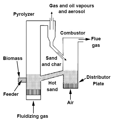Biomass Pyrolysis Fluidized bed reactor