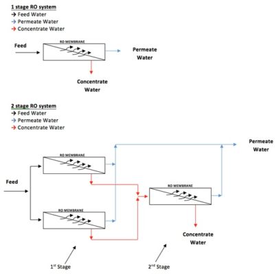 Reverse Osmosis for Water Treatment - Pros and Cons - Design of a RO