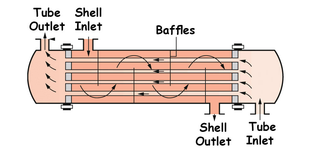 shell and tube heat exchanger