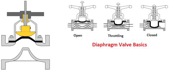 Diaphrgm valve