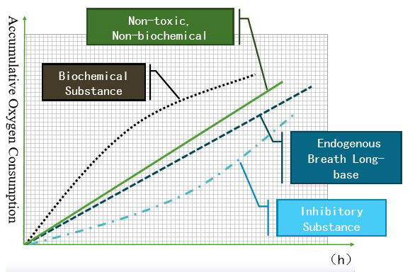 biodegradability diagram